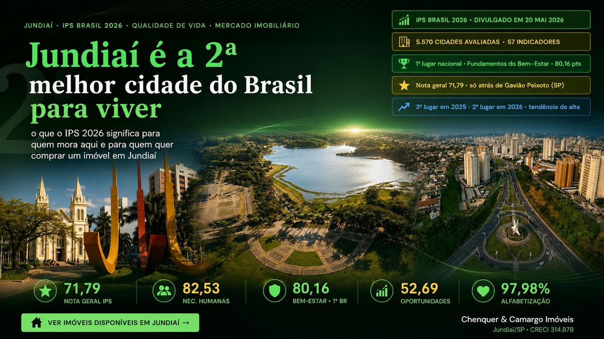Jundiaí é a 2ª melhor cidade do Brasil para viver em 2026
